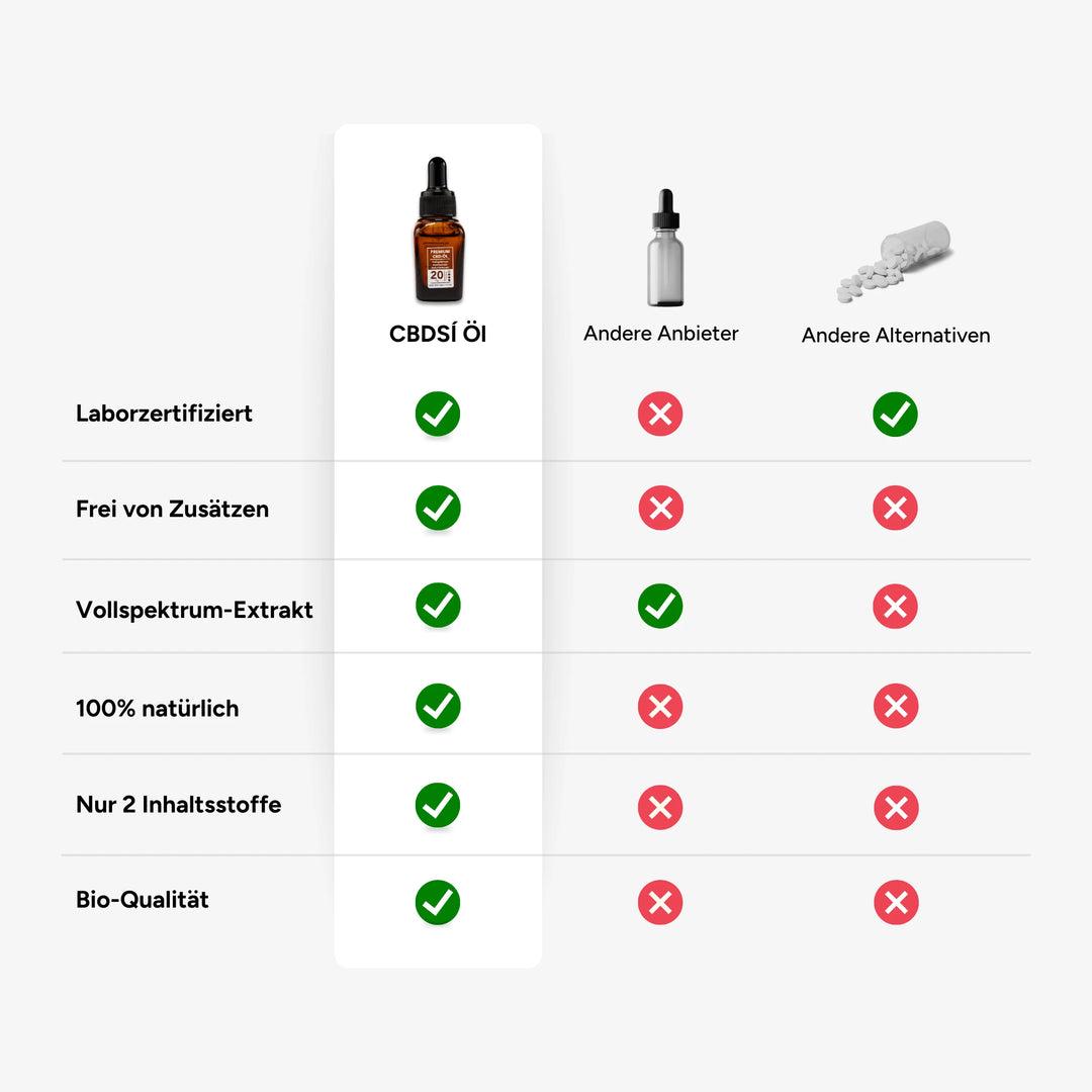 CBD Öl 20% Vollspektrum